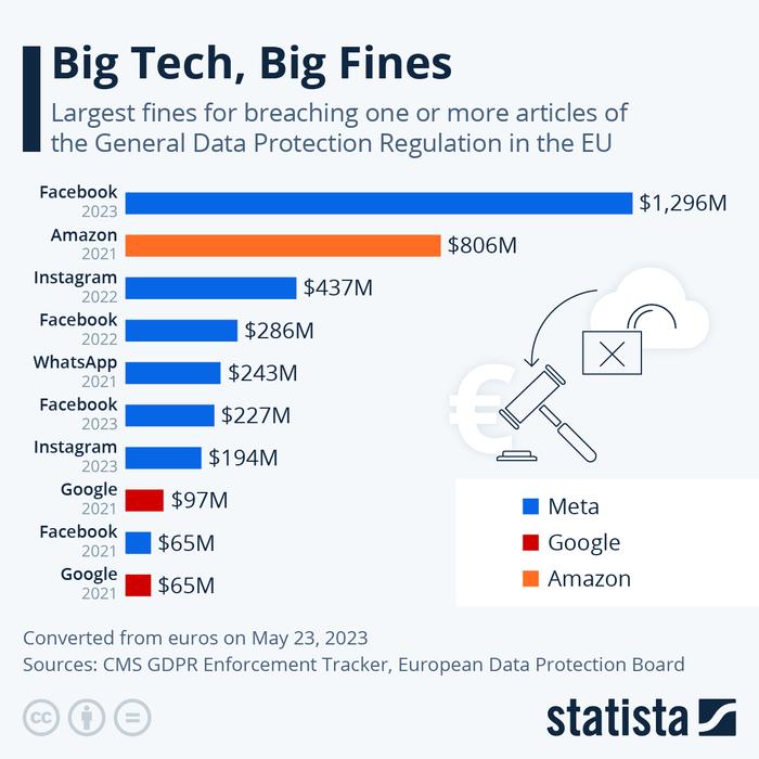 Graph from Statista demonstrates the largest fines for breaching one or more articles of the general data protection regulation in the EU by tech companies