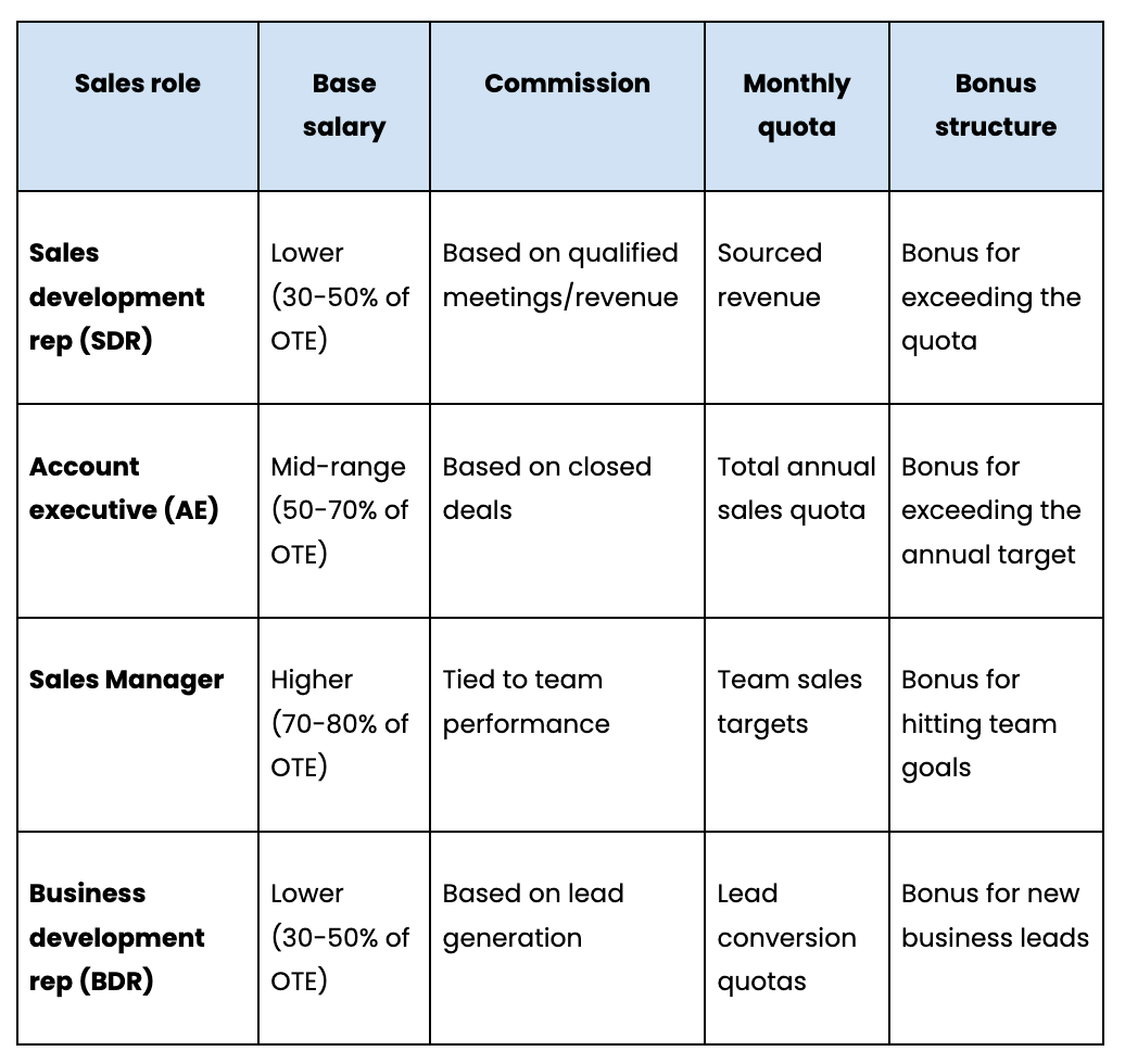 OTE models across sales roles