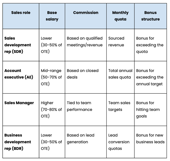 OTE models across sales roles