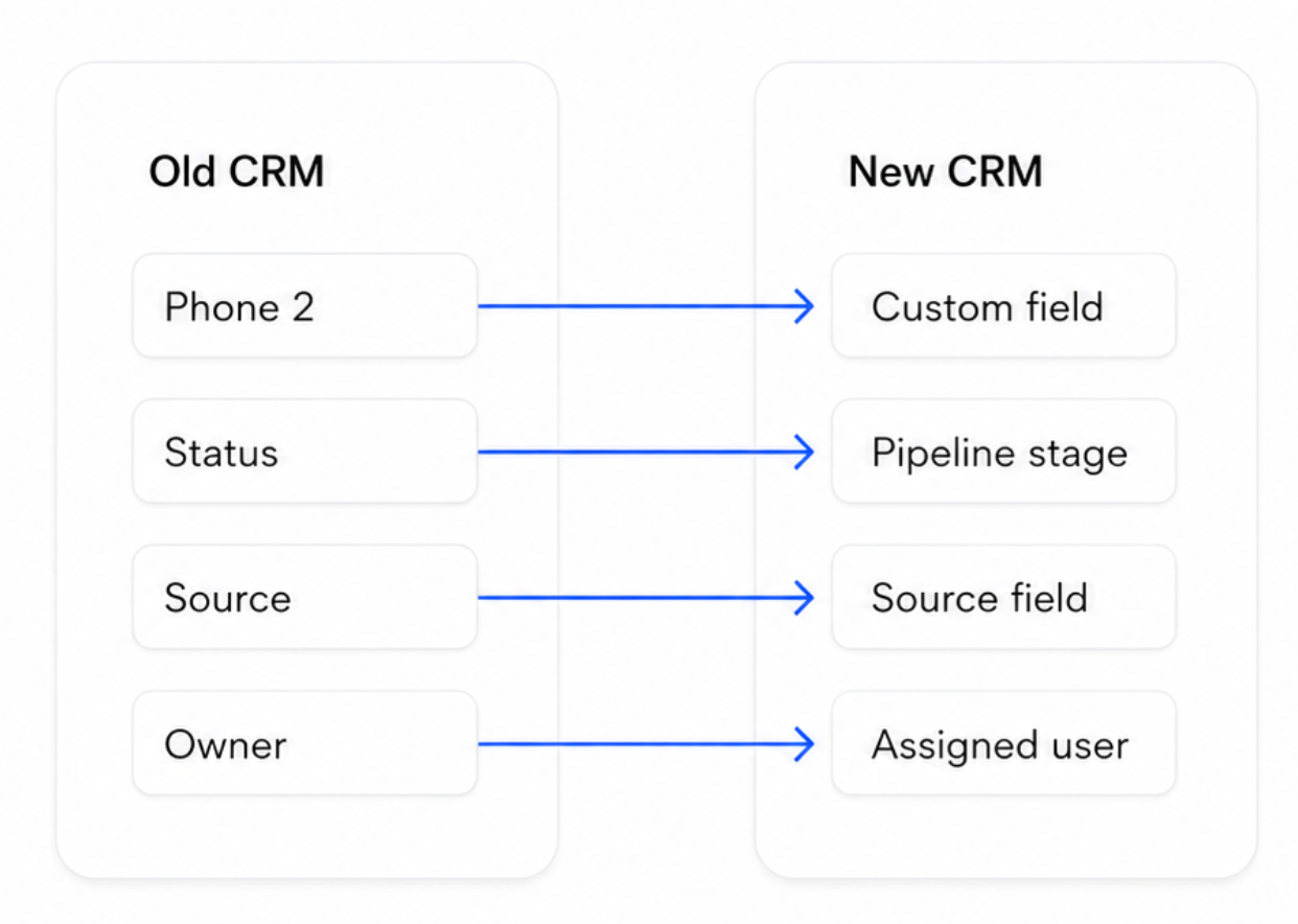 Diagram illustrating the mapping of data fields from an old CRM to a new CRM, with examples like "Phone 2" mapping to "Custom field" and "Owner" to "Assigned user".