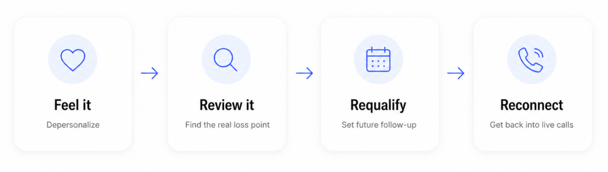 Four-step process: Feel it (Depersonalize), Review it (Find the real loss point), Requalify (Set future follow-up), Reconnect (Get back into live calls).