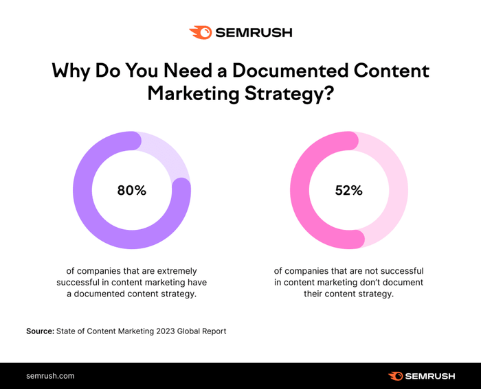 Why do you need a documented content marketing strategy? A percentage diagram.