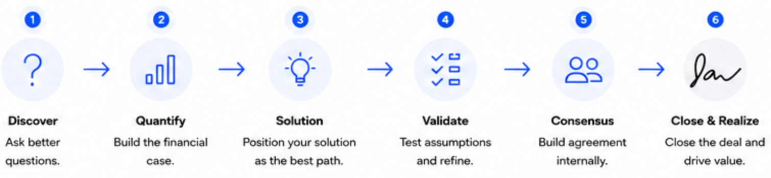 A 6-step process: Discover (Ask questions), Quantify (Build financial case), Solution (Position best path), Validate (Test assumptions), Consensus (Build agreement), Close & Realize (Close deal, drive value).