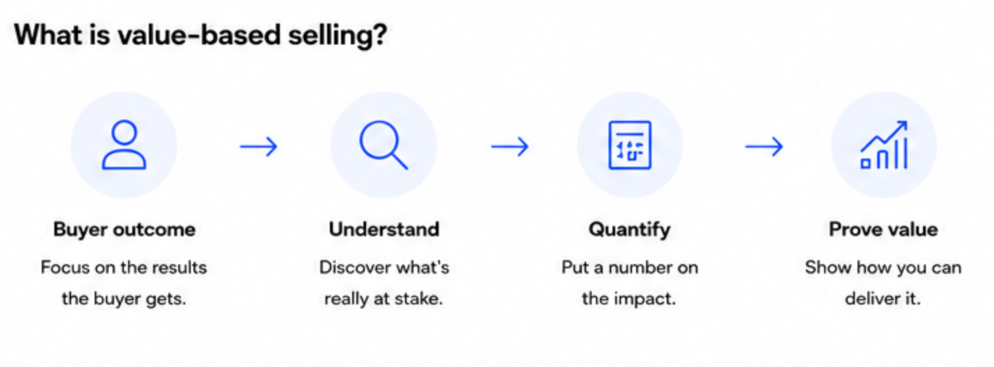 Diagram titled "What is value-based selling?" showing four steps: Buyer outcome, Understand, Quantify, and Prove value.