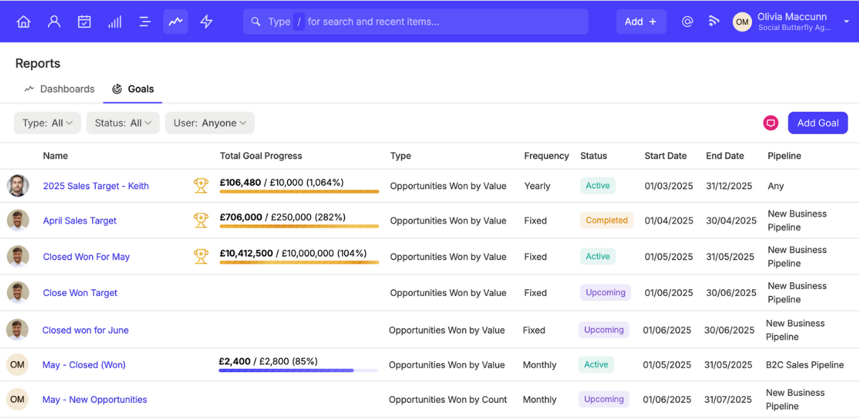 una captura de pantalla de un panel en Capsule CRM que muestra objetivos activos, próximos y completados