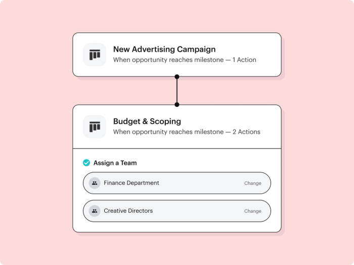 Flowchart showing a "New Advertising Campaign" leading to "Budget & Scoping," with team assignments for the Finance Department and Creative Directors.