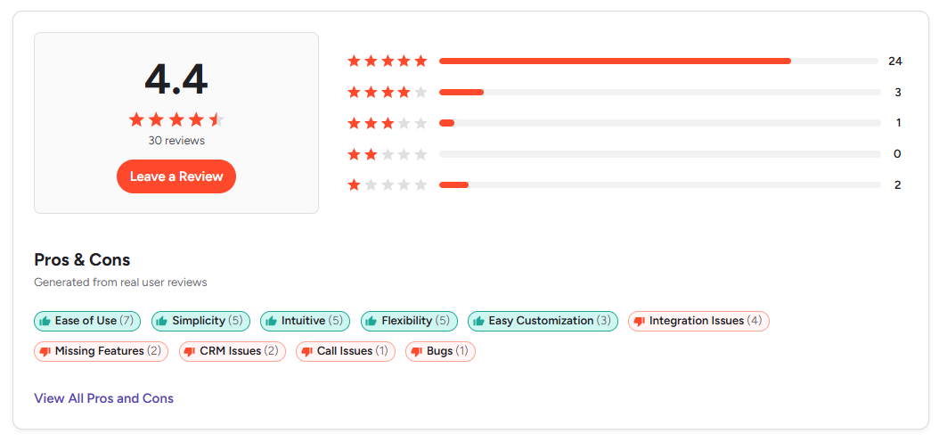 A review section showing a 4.4-star rating from 30 reviews, with a breakdown by star and common pros and cons listed as tags.