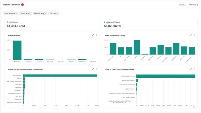 Capture d'écran du tableau de bord Pipeline dans les rapports