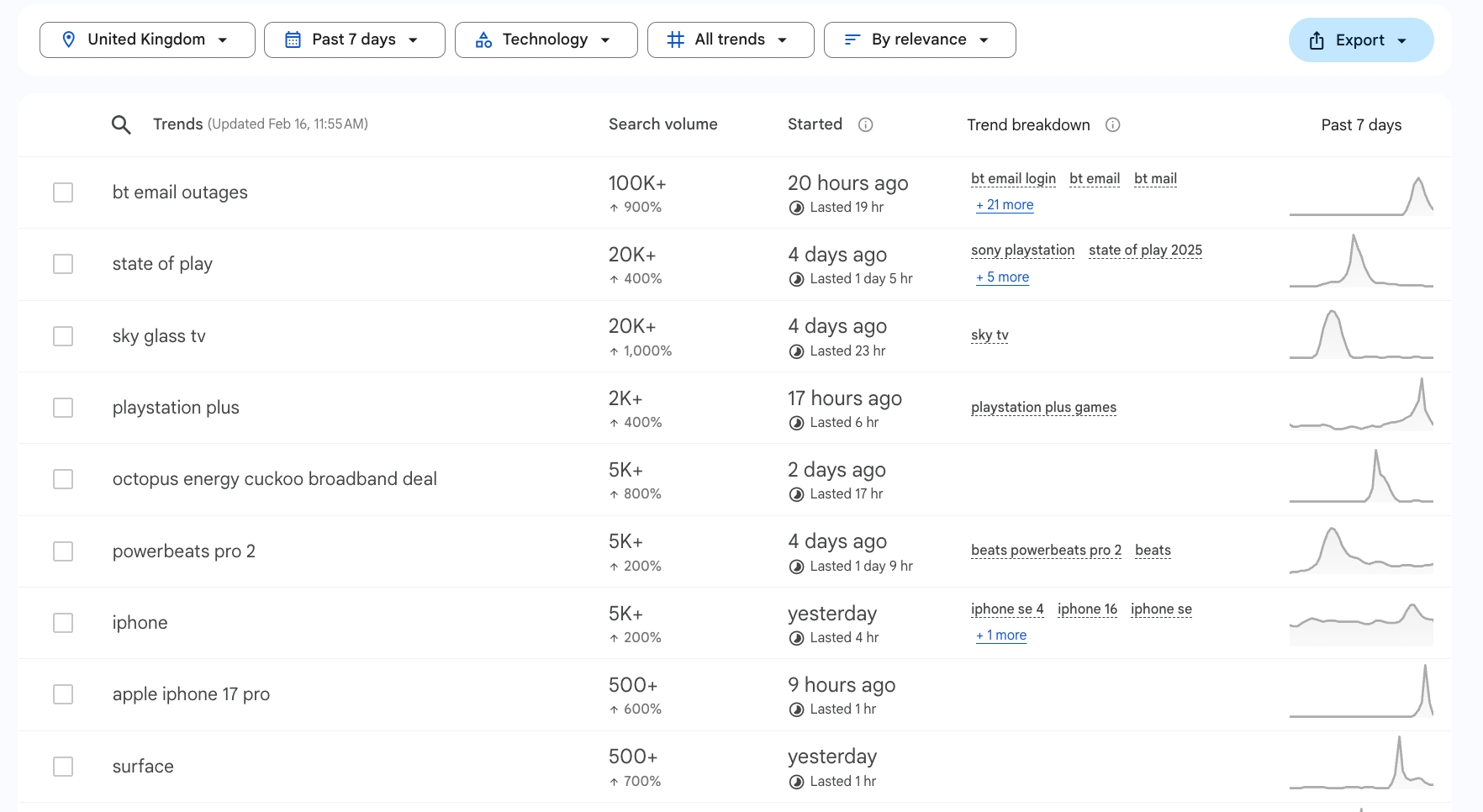 Google Trends showing a list of keywords.