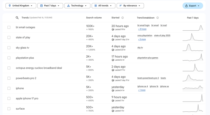 Google Trends showing a list of keywords.