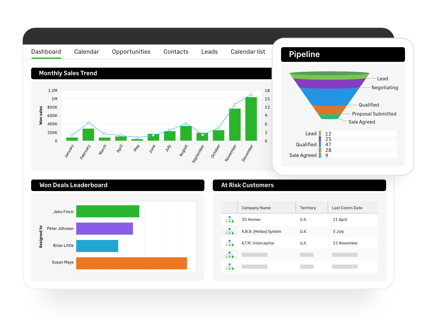 Digital dashboard displaying sales analytics: monthly trends, a pipeline funnel, won deals leaderboard, and at-risk customers.