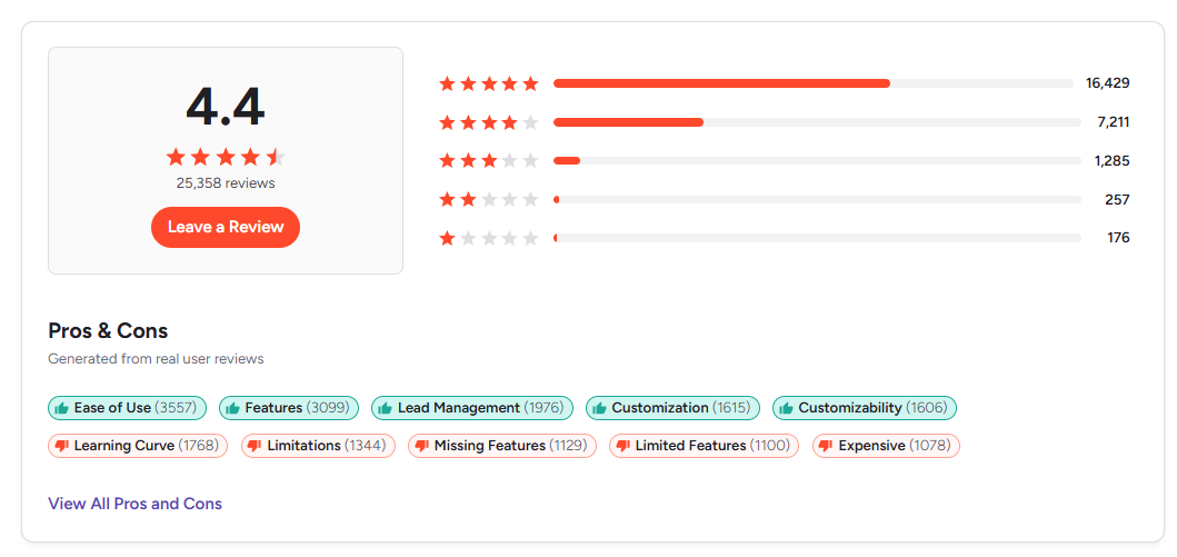 A product review summary showing a 4.4-star rating from 25,358 reviews, a star distribution breakdown, and categorized pros and cons like "Ease of Use" and "Learning Curve."
