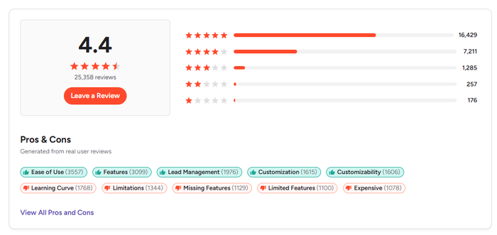 A product review summary showing a 4.4-star rating from 25,358 reviews, a star distribution breakdown, and categorized pros and cons like "Ease of Use" and "Learning Curve."