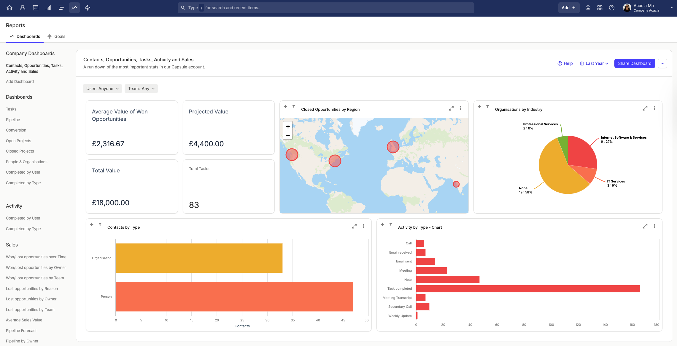 example custom dashboard on the reports tab
