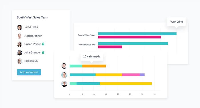 A graph showing the number of calls made by each member of a sales team.