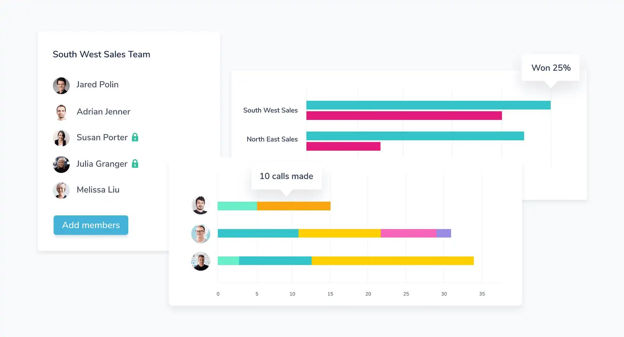 A graph showing the number of calls made by each member of a sales team.