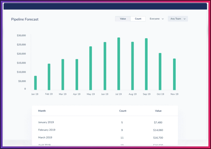 Vertical bar chart displaying monthly sales pipeline counts from January to November 2019 with corresponding value totals below.