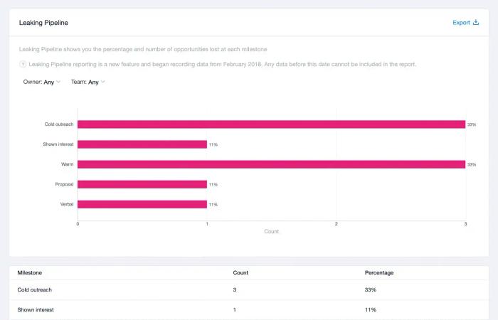 Image showing the leaking pipeline report in Capsule