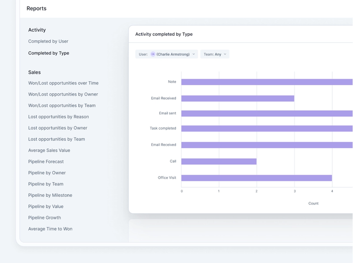 a screenshot of a dashboard showing activity completed by type