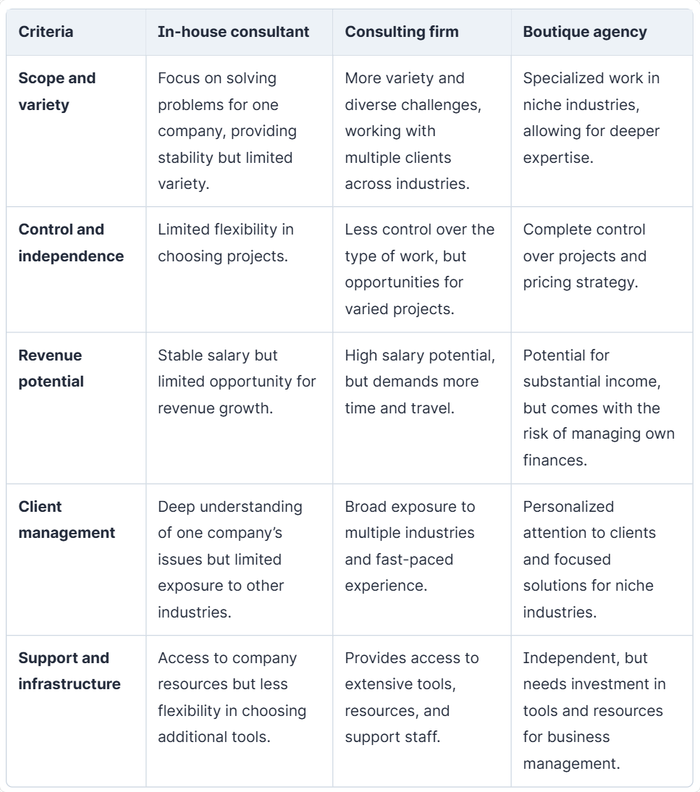 A table showing the differences between an in-house consultant, consulting firm and boutique agency.