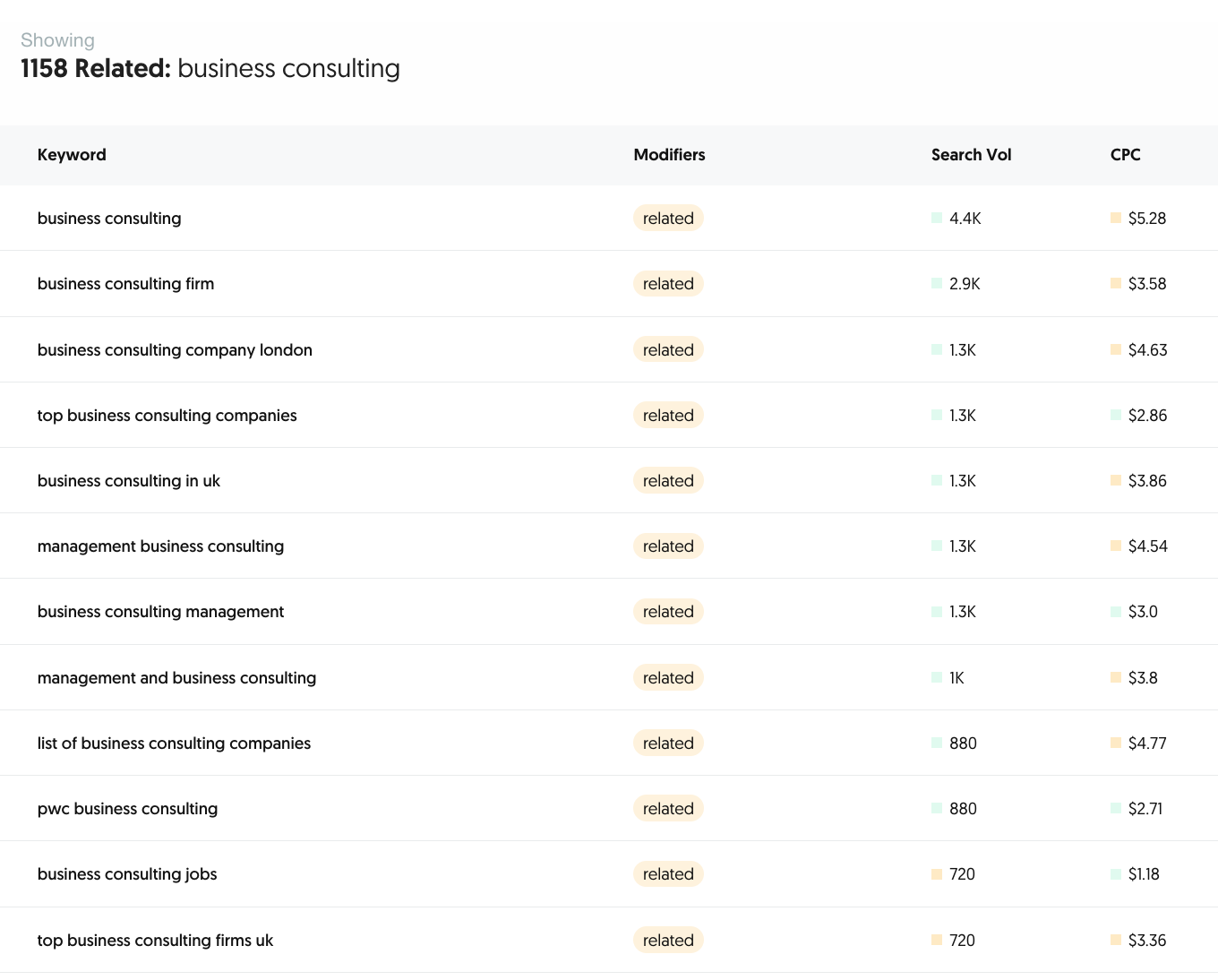a table showing a list of related business consulting keywords .