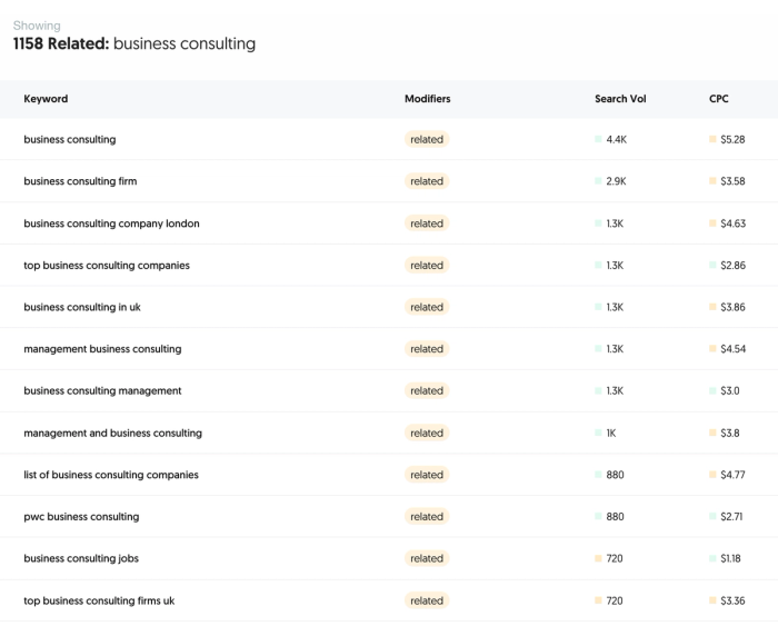 a table showing a list of related business consulting keywords .