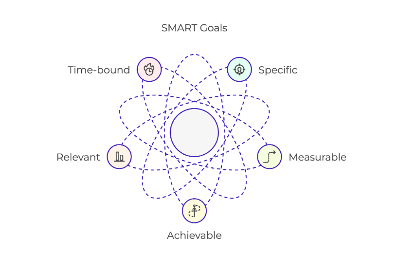 a diagram of smart goals with time-bound specific relevant measurable achievable