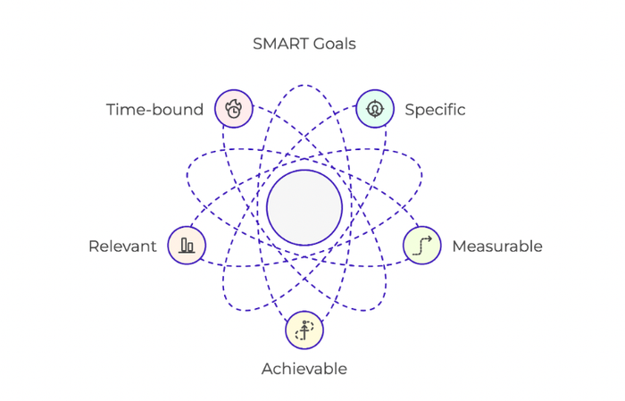 a diagram of smart goals with time-bound specific relevant measurable achievable