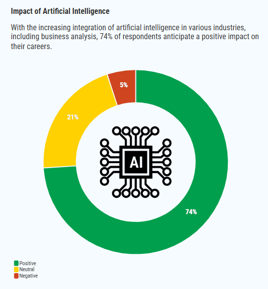 Pie chart showing 74% of respondents anticipate a positive impact of AI on their careers, 21% neutral, and 5% negative.