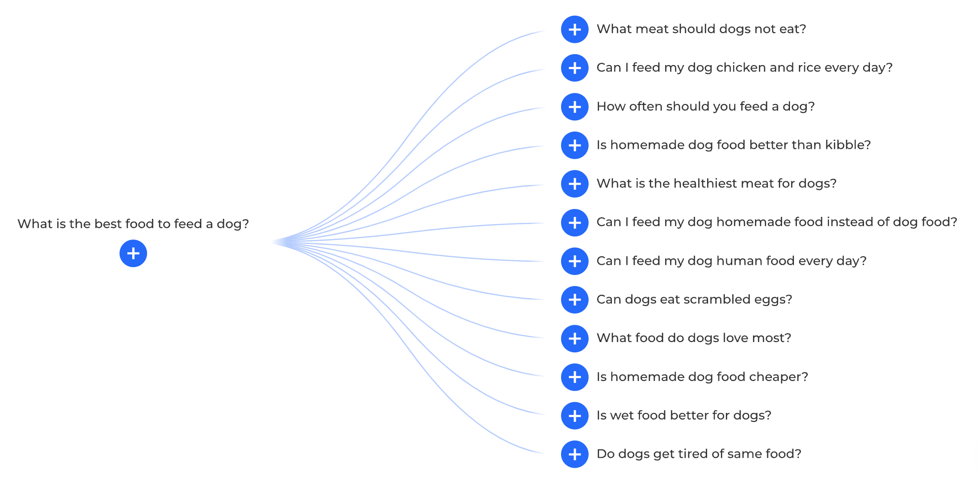 A list of questions about what is the best food to feed a dog.