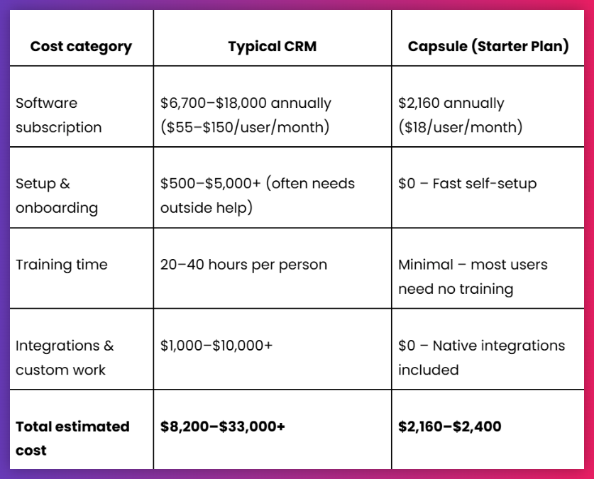 A table showing the cost of a typical CRM and the Capsule's starter plan.