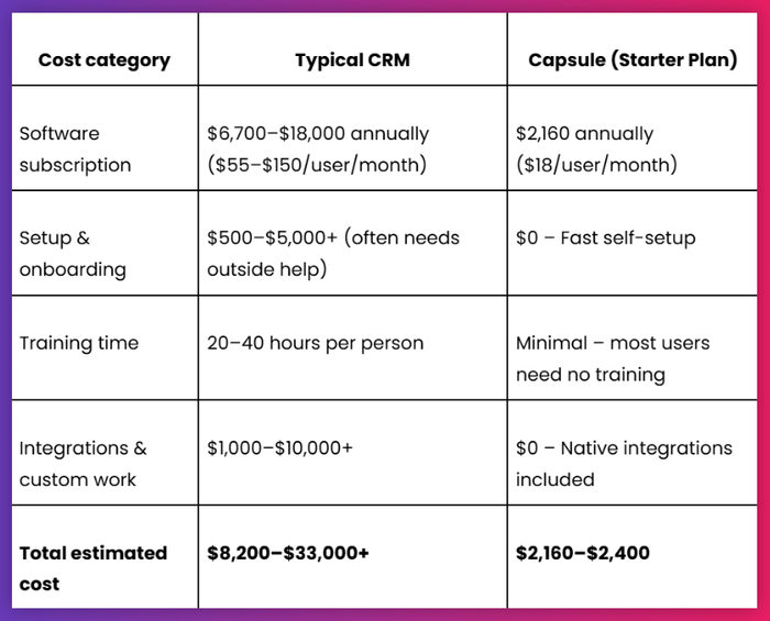 A table showing the cost of a typical CRM and the Capsule's starter plan.