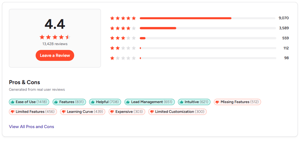Product review summary showing a 4.4-star rating from 13,428 reviews, a breakdown of star ratings, and common pros (e.g., Ease of Use) and cons (e.g., Missing Features) with their associated counts.