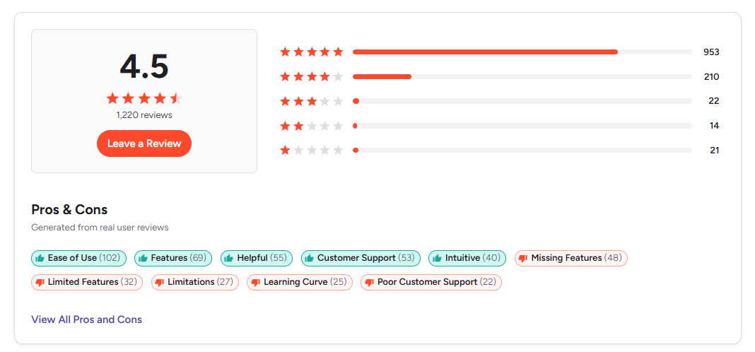 A product review interface showing a 4.5-star rating from 1,220 reviews, a star distribution chart, and pros and cons tags.