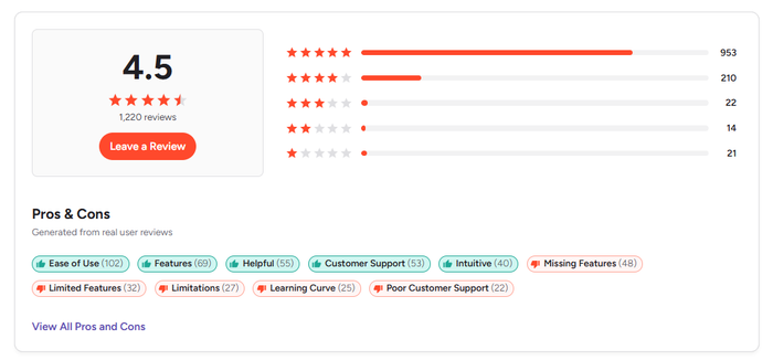A product review interface showing a 4.5-star rating from 1,220 reviews, a star distribution chart, and pros and cons tags.