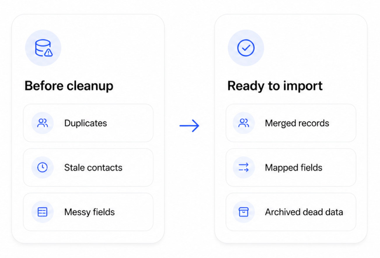 Diagram showing data cleanup: from problematic data (duplicates, stale contacts, messy fields) to clean, ready-to-import data (merged records, mapped fields, archived).