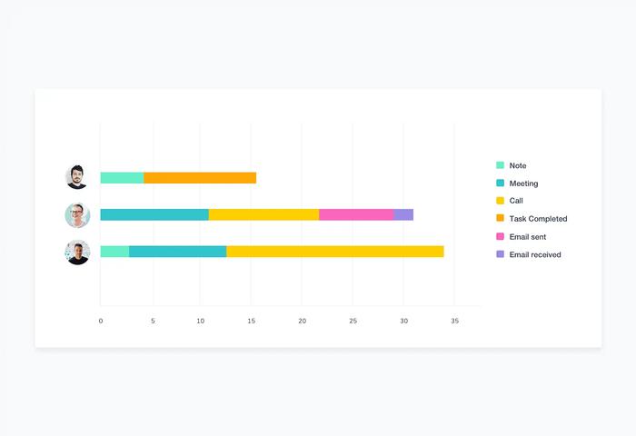A bar graph showing the number of calls, meetings, email sent and email received.