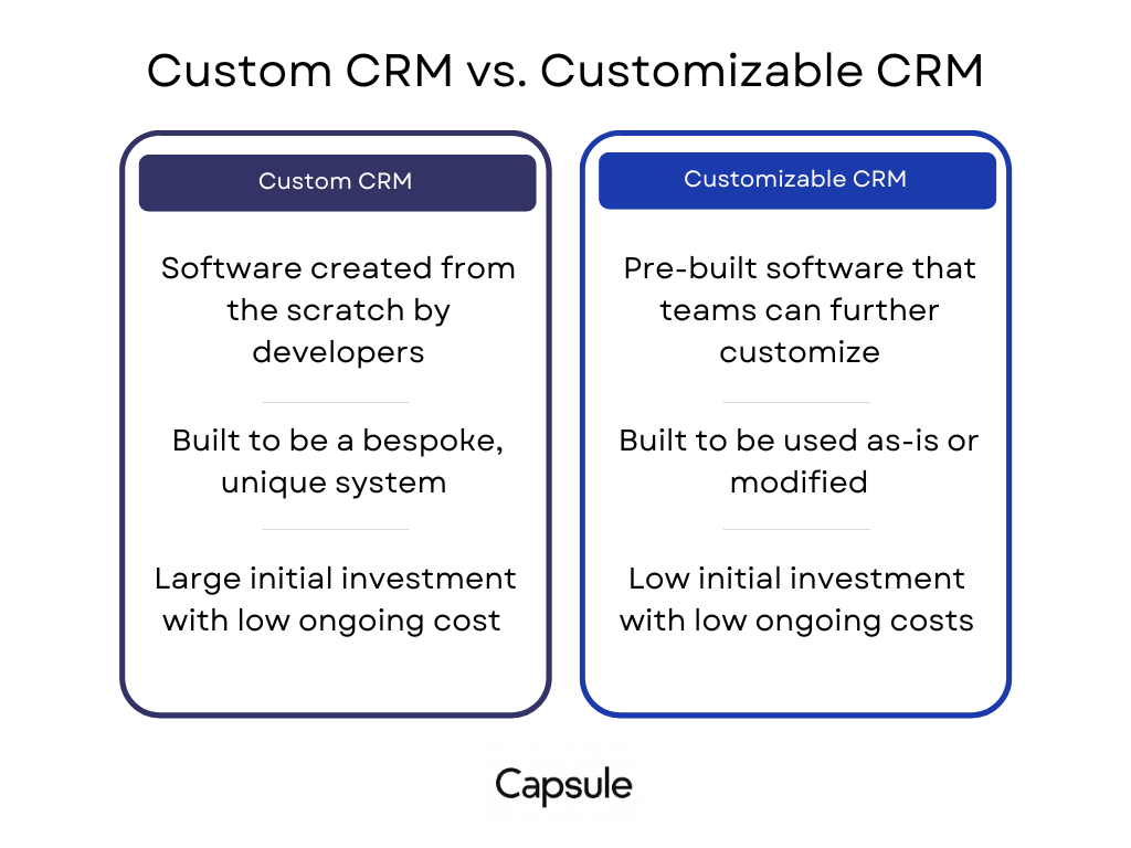 The difference between custom CRM and customizable CRM.