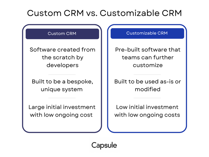 The difference between custom CRM and customizable CRM.
