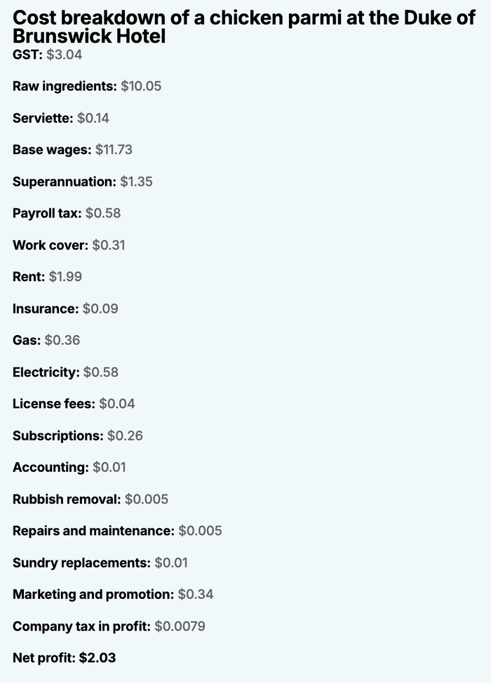 cost breakdown of a chicken parmi at the duke of brunswick hotel