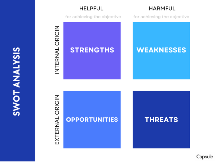 a swot analysis shows the strengths weaknesses opportunities and threats