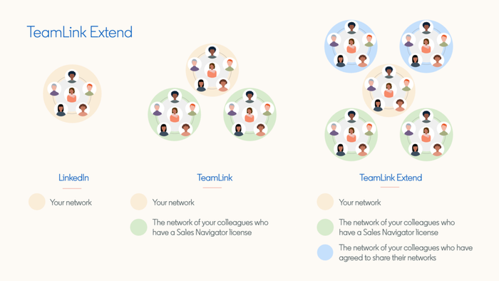 A diagram showing the different types of teamlink extend.