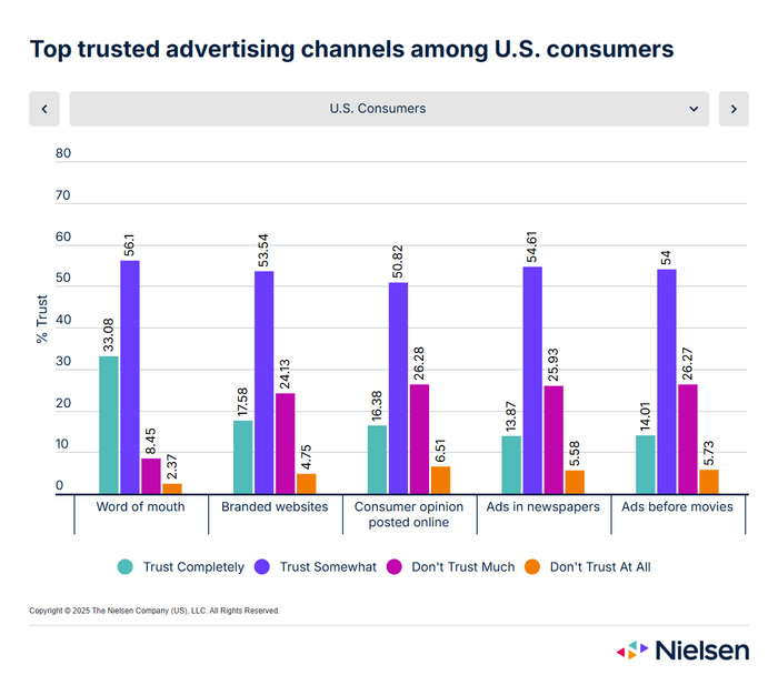 Research from data insights company nielsen demonstrate how more trust is derived from word of mouth recommendations than branded ads