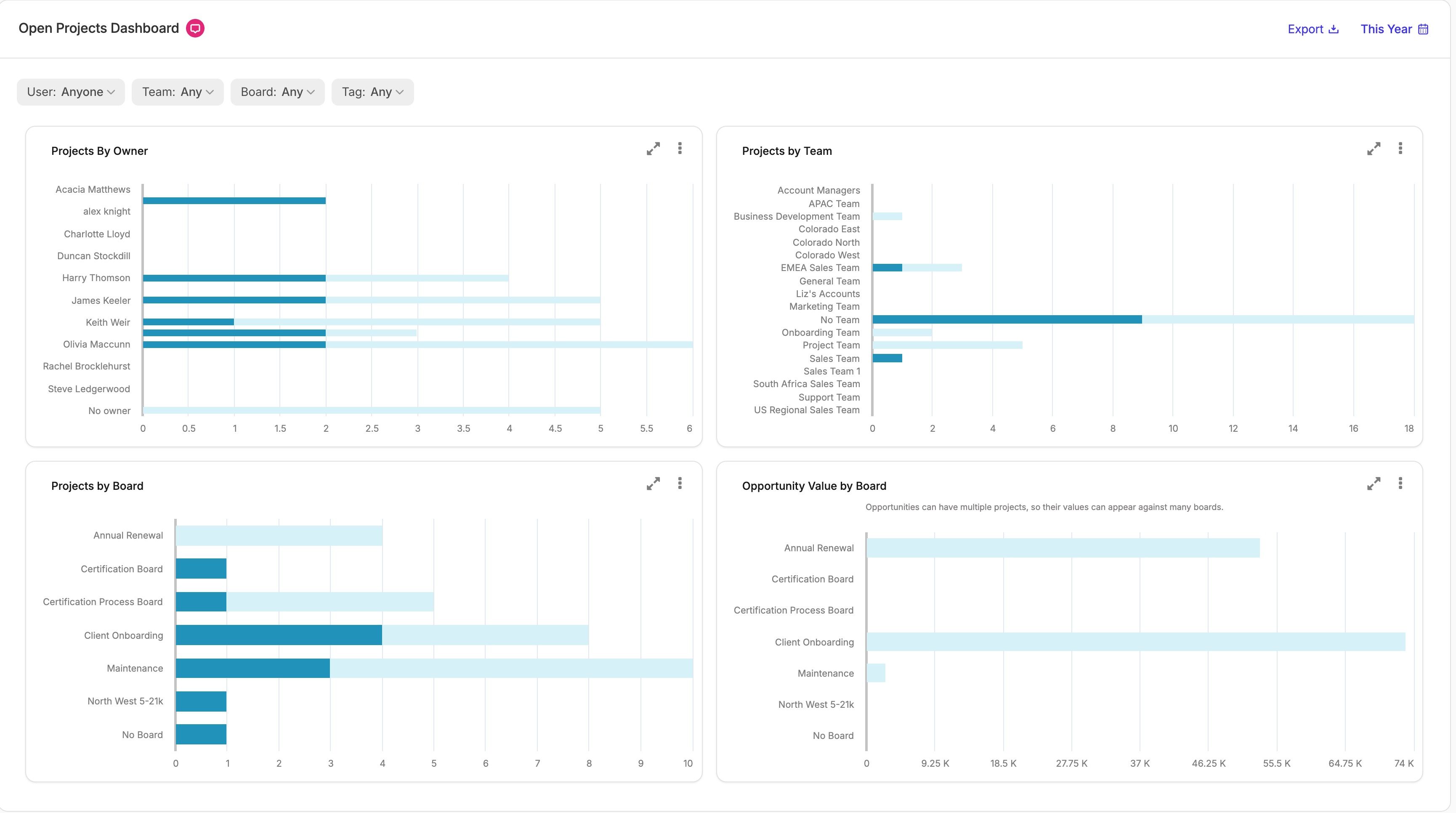 Panel de proyectos abiertos que muestra gráficos y datos de los proyectos por usuario