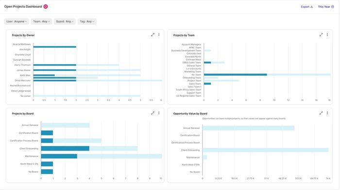 Tableau de bord des projets ouverts présentant des graphiques et des données des projets par utilisateurs