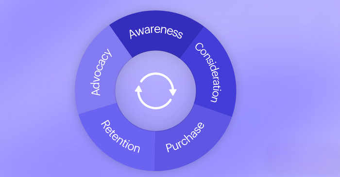 Illustration shows the cycle from awareness, to consideration, to purchase, to retention and to advocacy before the cycle begins again.