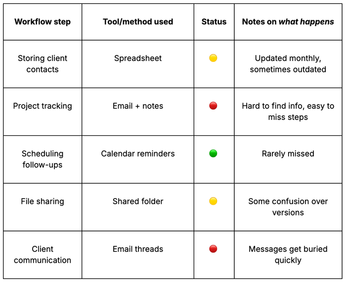 a table showing a workflow step , tool / method used , status , notes on what happens , and client communication .