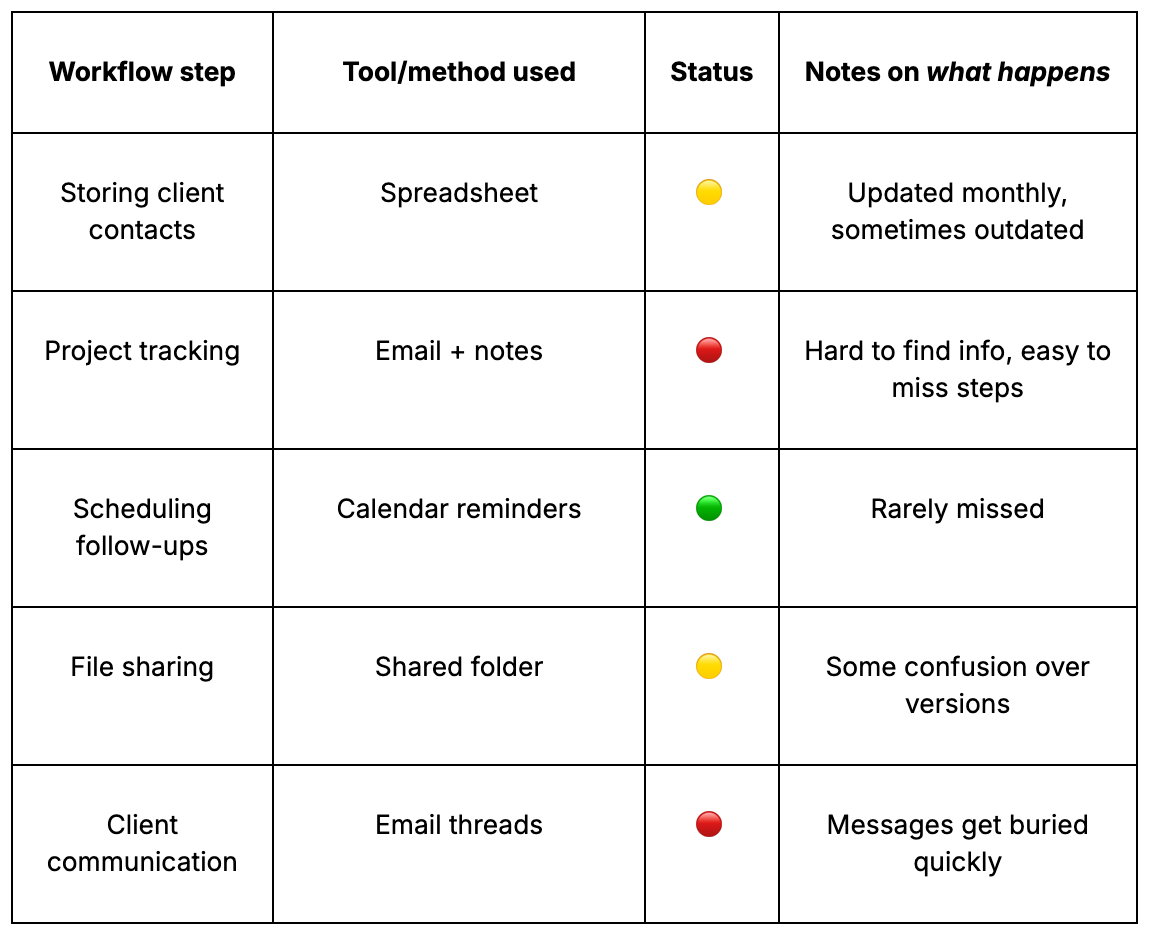 a table showing a workflow step , tool / method used , status , notes on what happens , and client communication .