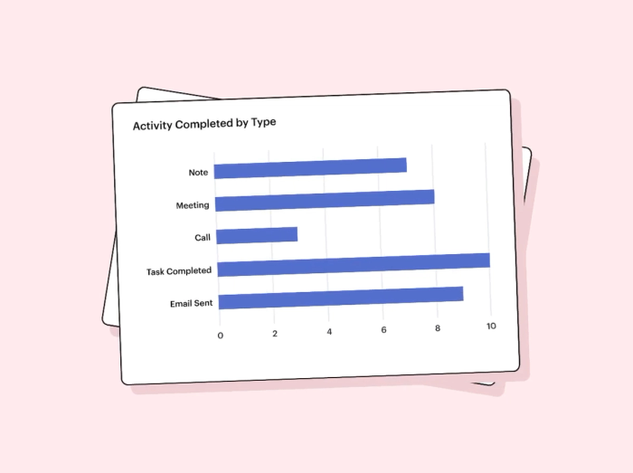 a graph showing the number of activities completed by type .