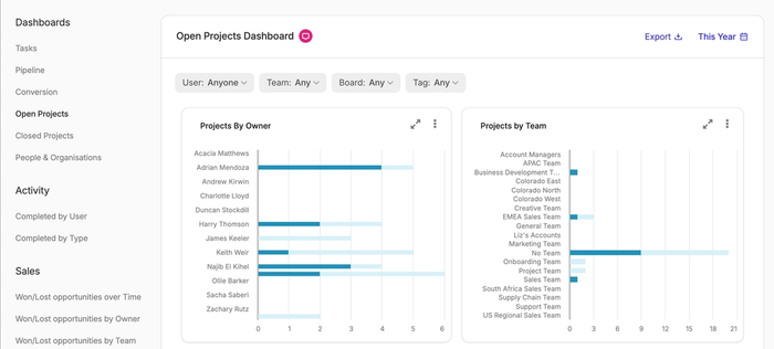 a dashboard showing open projects and closed split by team and split by owner